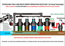 Sustainable Coal & Bio-waste Energy Production Auto-plant [IoT Based Technology]